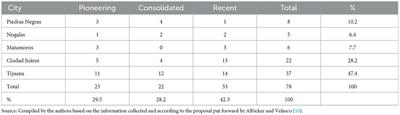 The epidemiological follow-up process for suspected and confirmed cases of COVID-19 in migrant shelters on the northern border of Mexico from July to December 2020: Between contagion underestimation and containment